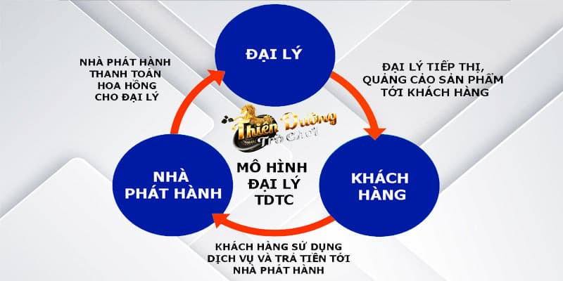 Giới thiệu chung về đại lý TDTC là gì?